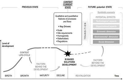 Bringing the local back in. The role of territories in the “biological” transition process toward circular economy: A perspective of analysis